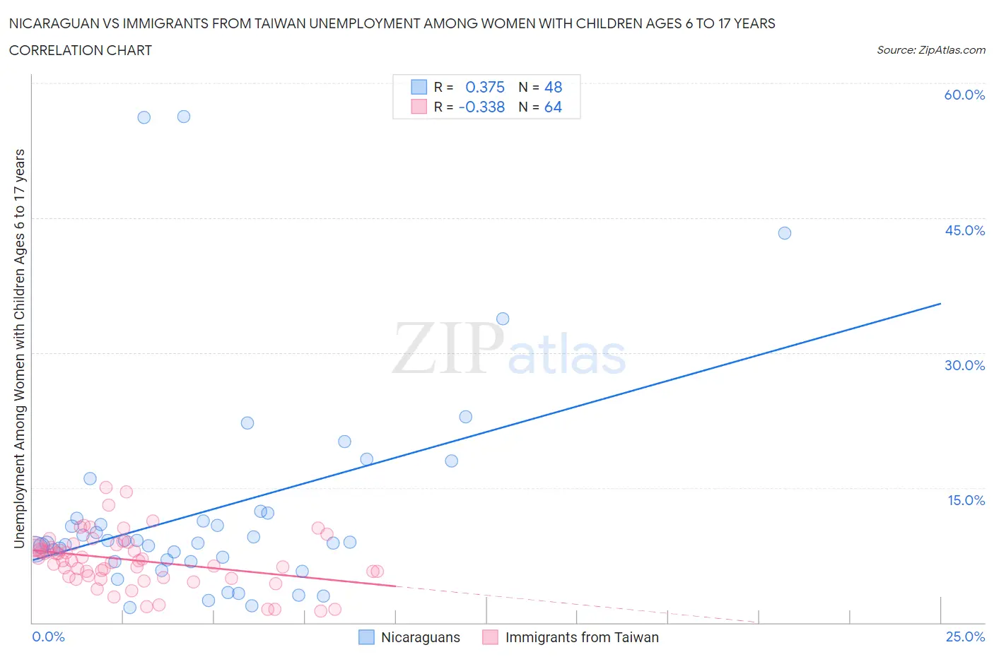 Nicaraguan vs Immigrants from Taiwan Unemployment Among Women with Children Ages 6 to 17 years