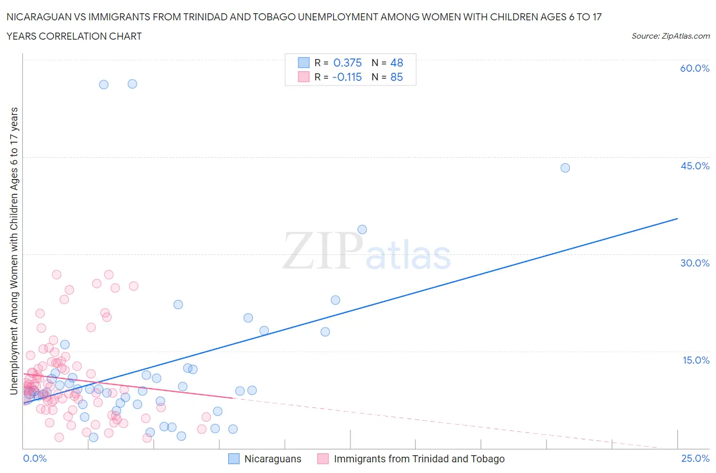 Nicaraguan vs Immigrants from Trinidad and Tobago Unemployment Among Women with Children Ages 6 to 17 years