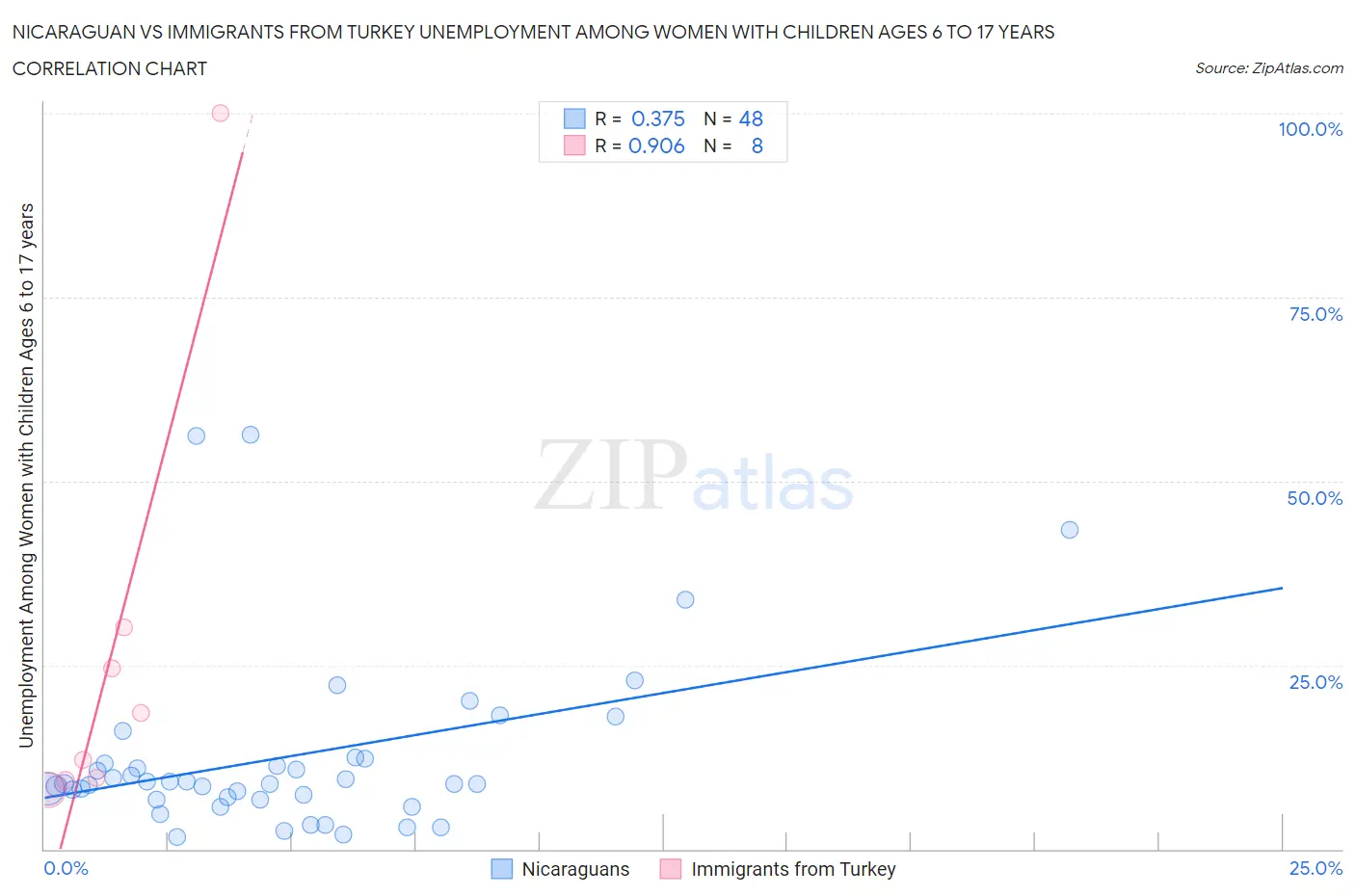 Nicaraguan vs Immigrants from Turkey Unemployment Among Women with Children Ages 6 to 17 years