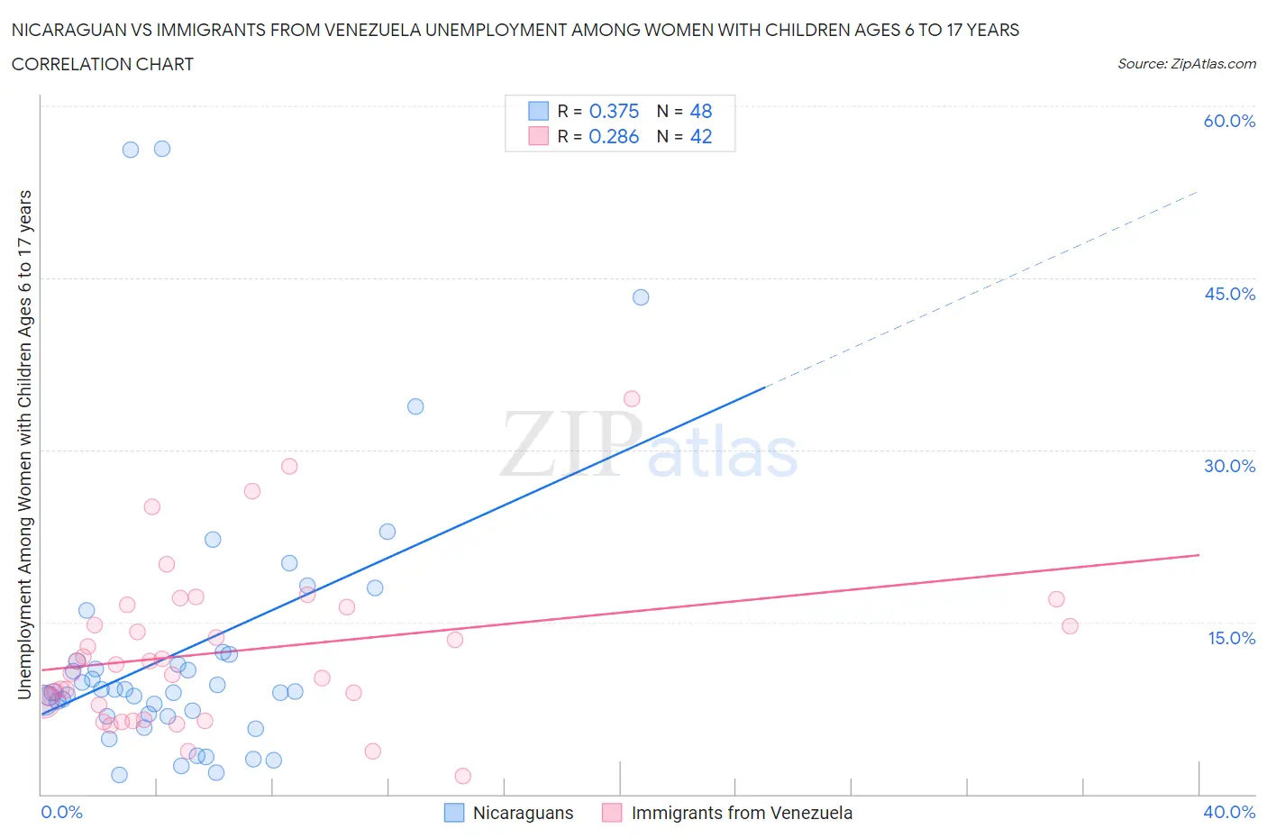Nicaraguan vs Immigrants from Venezuela Unemployment Among Women with Children Ages 6 to 17 years