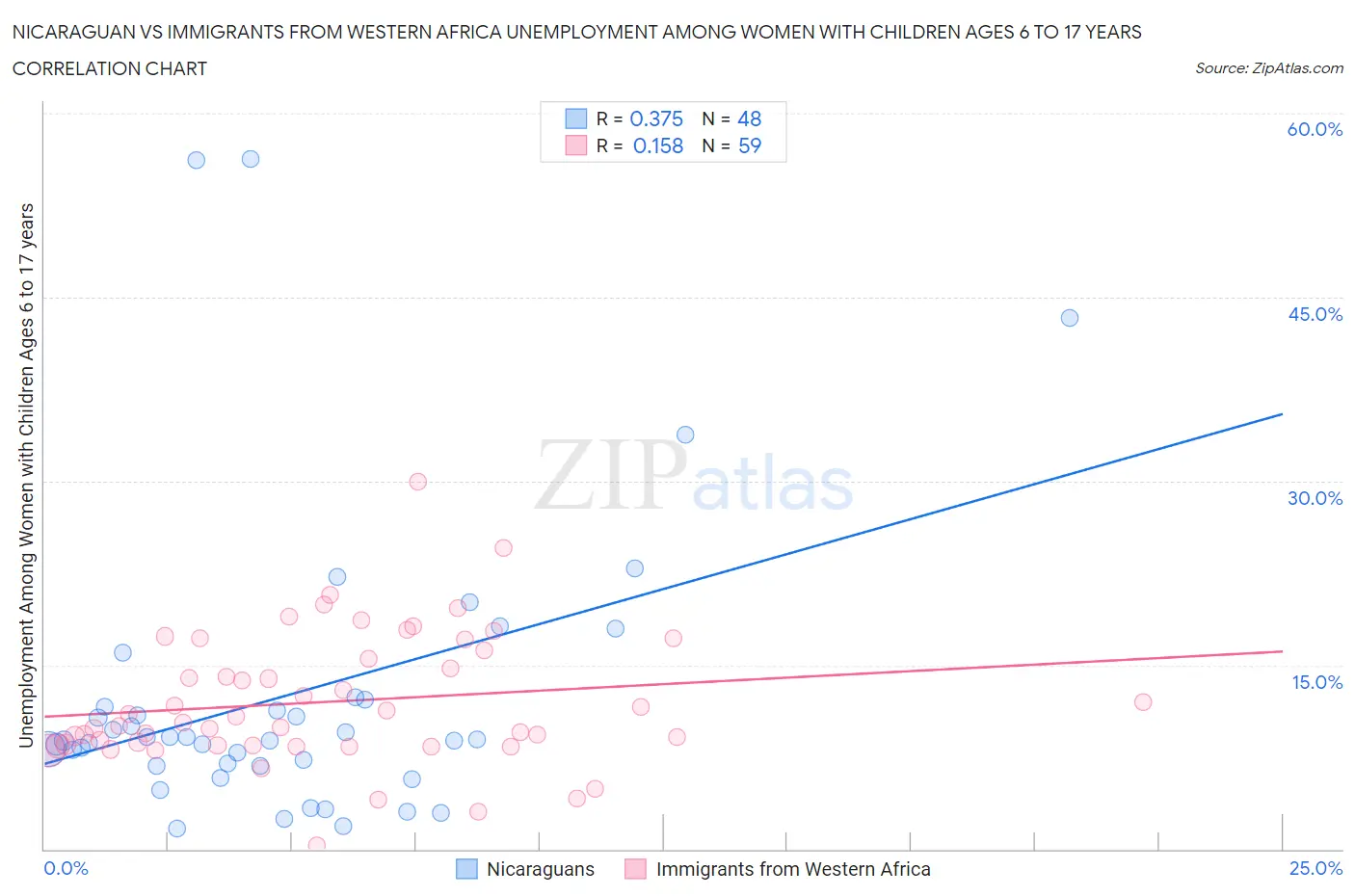 Nicaraguan vs Immigrants from Western Africa Unemployment Among Women with Children Ages 6 to 17 years