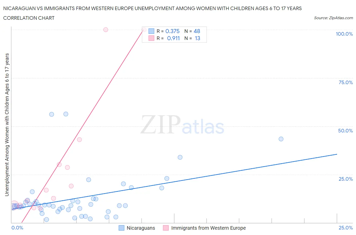 Nicaraguan vs Immigrants from Western Europe Unemployment Among Women with Children Ages 6 to 17 years