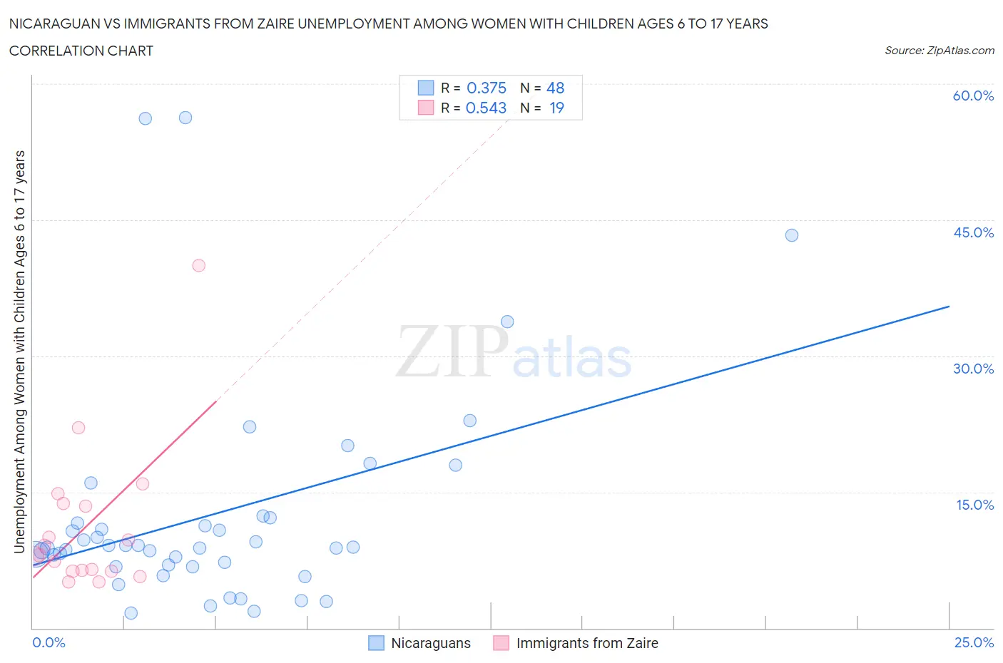 Nicaraguan vs Immigrants from Zaire Unemployment Among Women with Children Ages 6 to 17 years