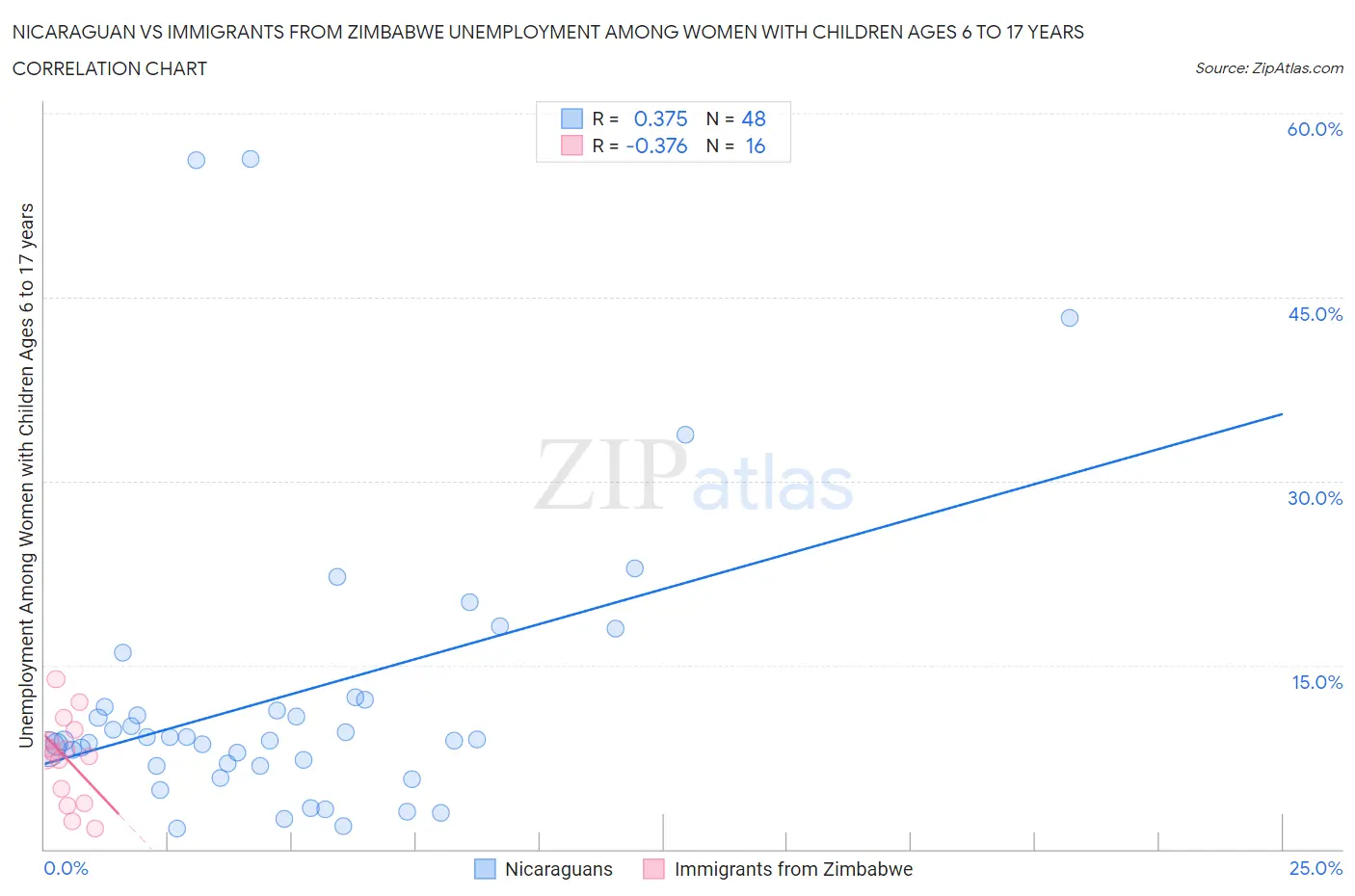 Nicaraguan vs Immigrants from Zimbabwe Unemployment Among Women with Children Ages 6 to 17 years