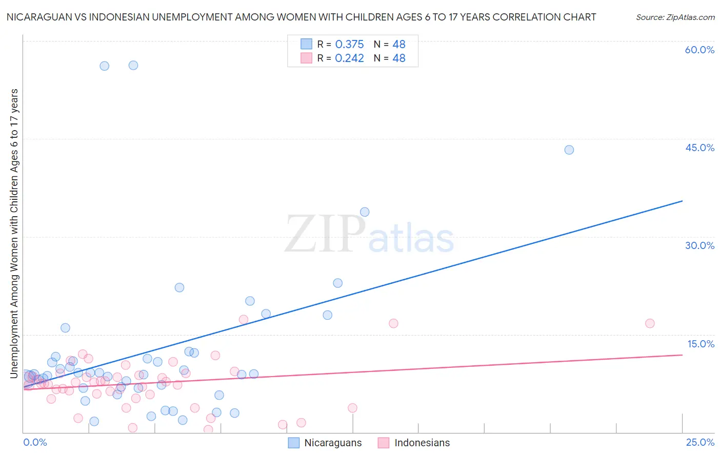 Nicaraguan vs Indonesian Unemployment Among Women with Children Ages 6 to 17 years
