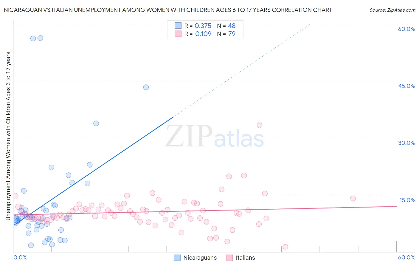 Nicaraguan vs Italian Unemployment Among Women with Children Ages 6 to 17 years
