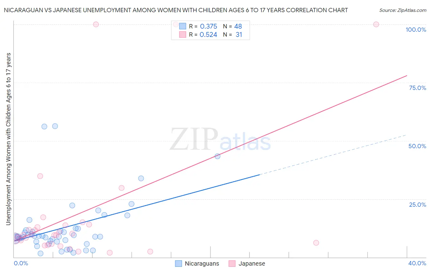 Nicaraguan vs Japanese Unemployment Among Women with Children Ages 6 to 17 years