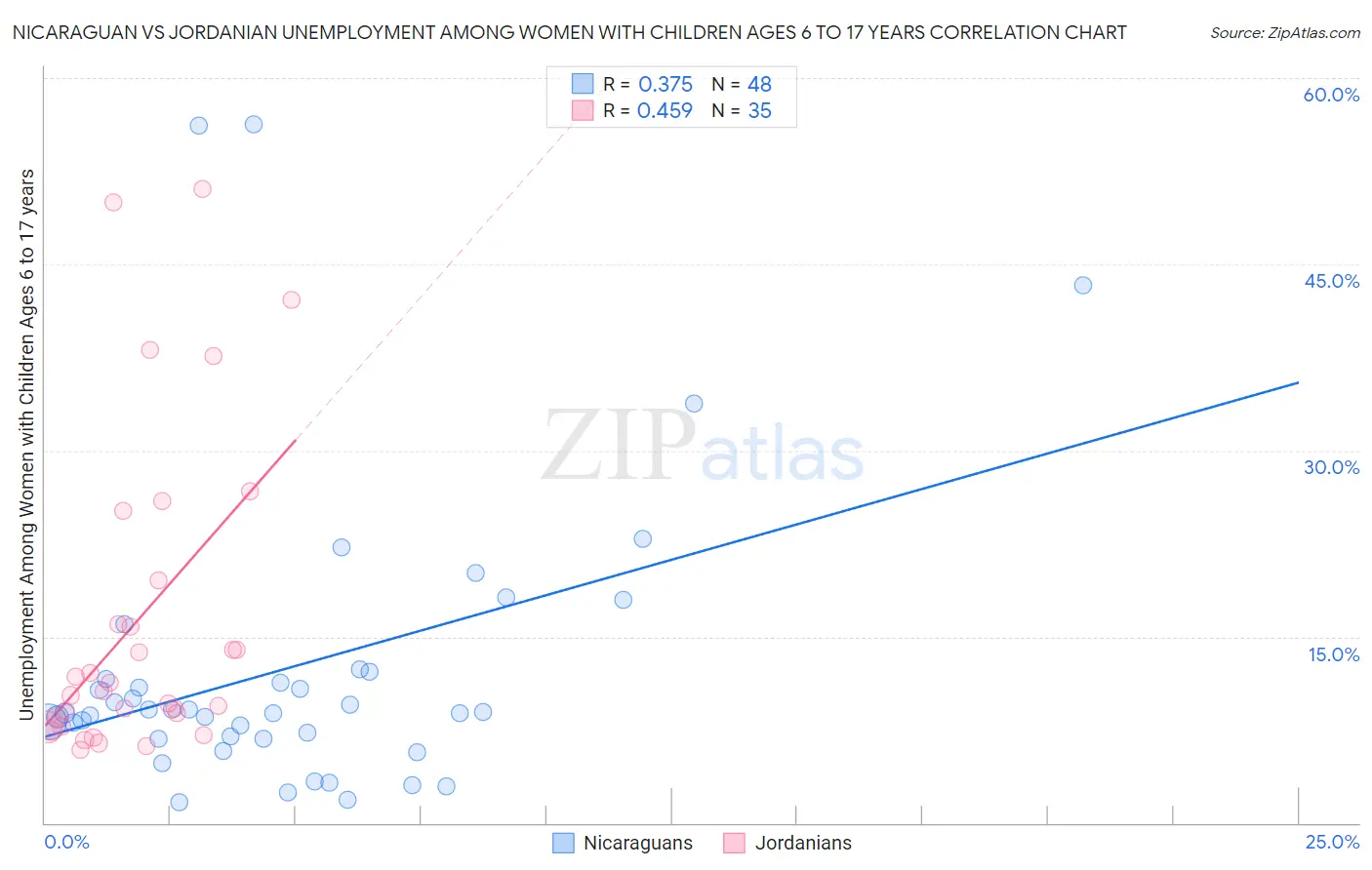 Nicaraguan vs Jordanian Unemployment Among Women with Children Ages 6 to 17 years