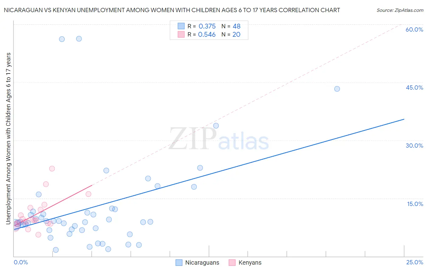 Nicaraguan vs Kenyan Unemployment Among Women with Children Ages 6 to 17 years