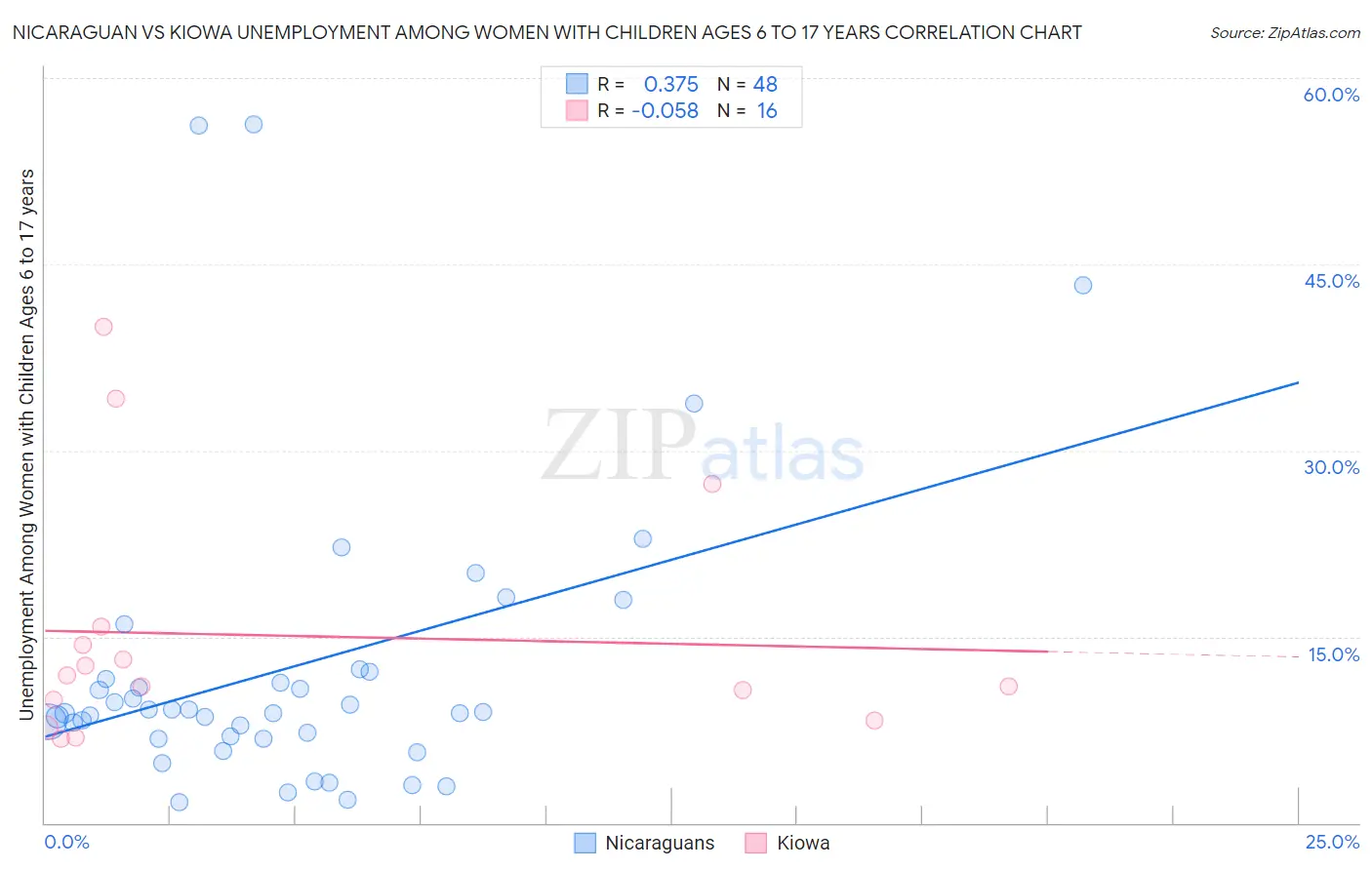 Nicaraguan vs Kiowa Unemployment Among Women with Children Ages 6 to 17 years