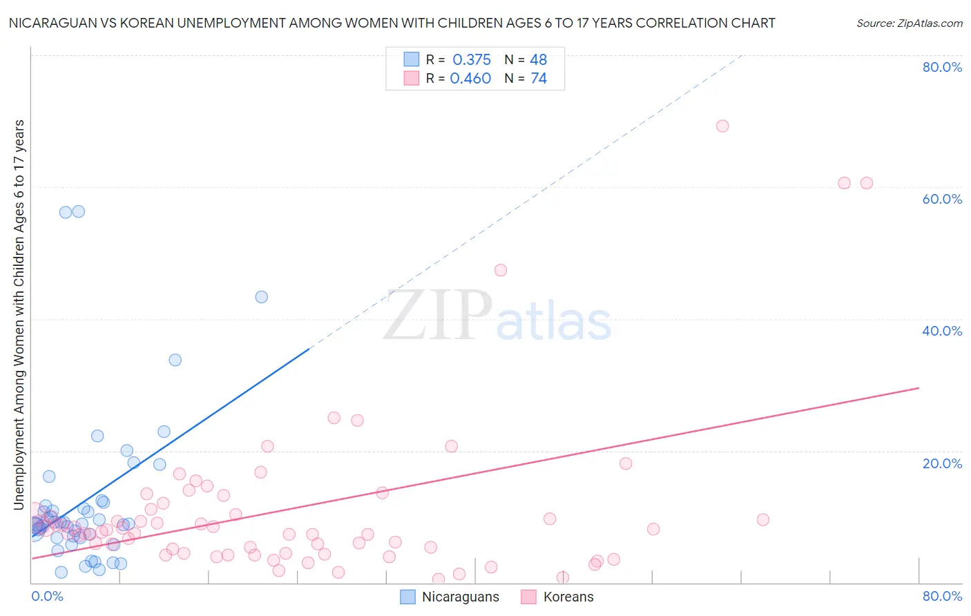 Nicaraguan vs Korean Unemployment Among Women with Children Ages 6 to 17 years