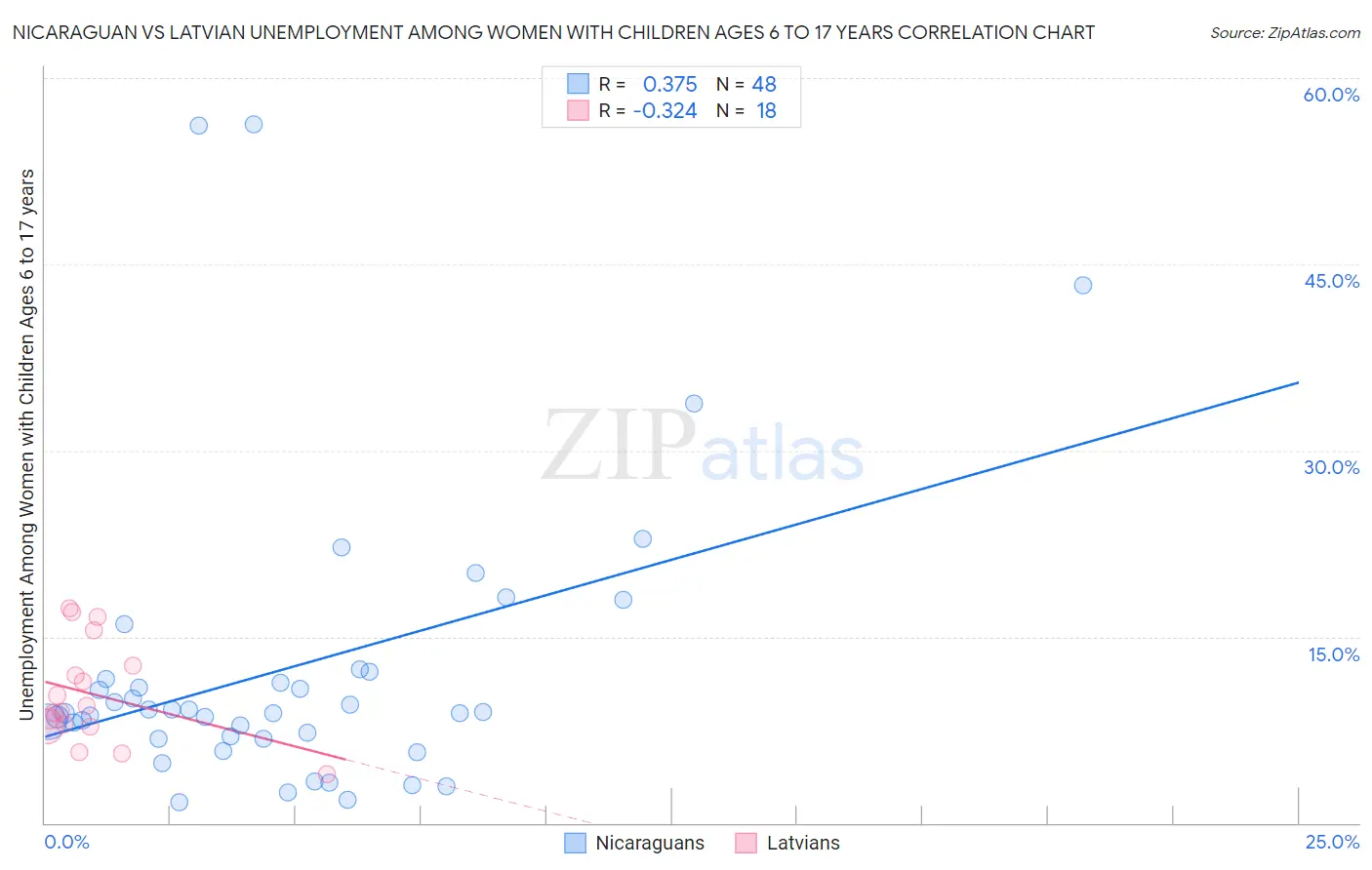 Nicaraguan vs Latvian Unemployment Among Women with Children Ages 6 to 17 years