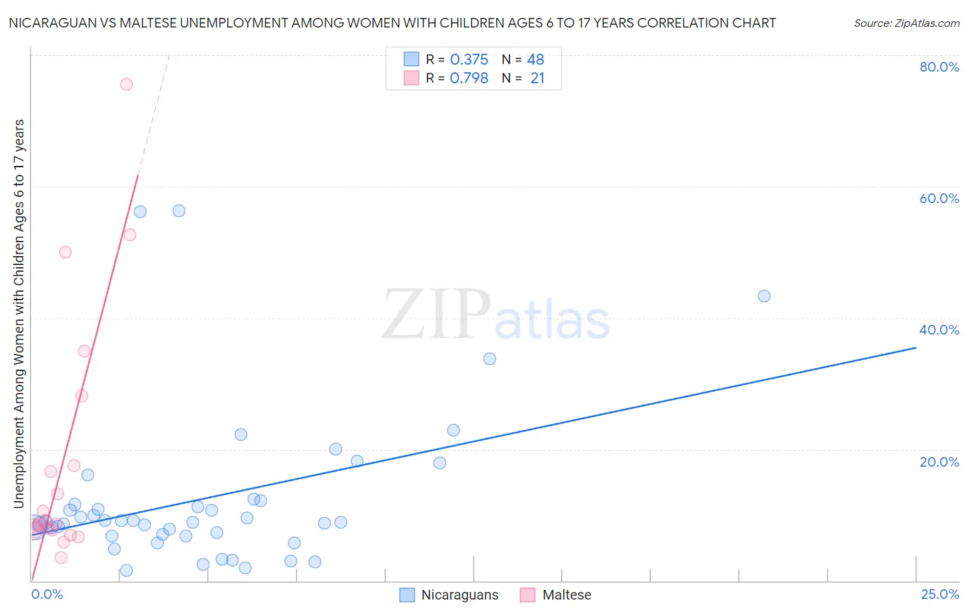 Nicaraguan vs Maltese Unemployment Among Women with Children Ages 6 to 17 years