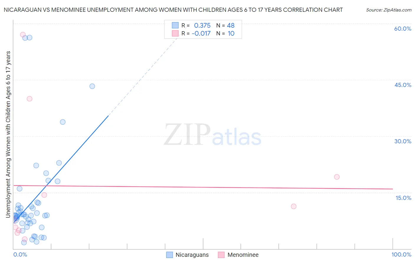 Nicaraguan vs Menominee Unemployment Among Women with Children Ages 6 to 17 years