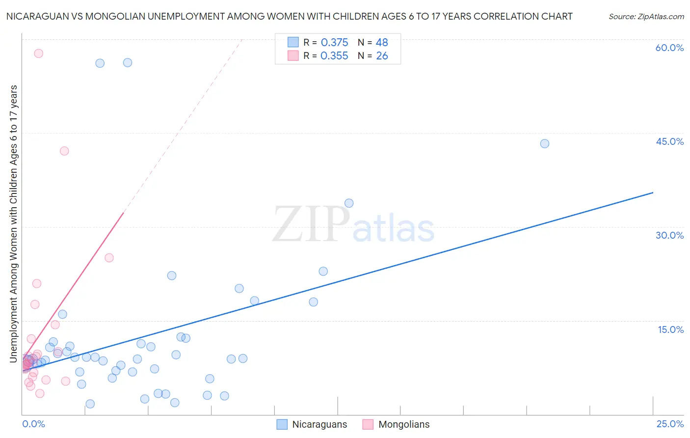 Nicaraguan vs Mongolian Unemployment Among Women with Children Ages 6 to 17 years