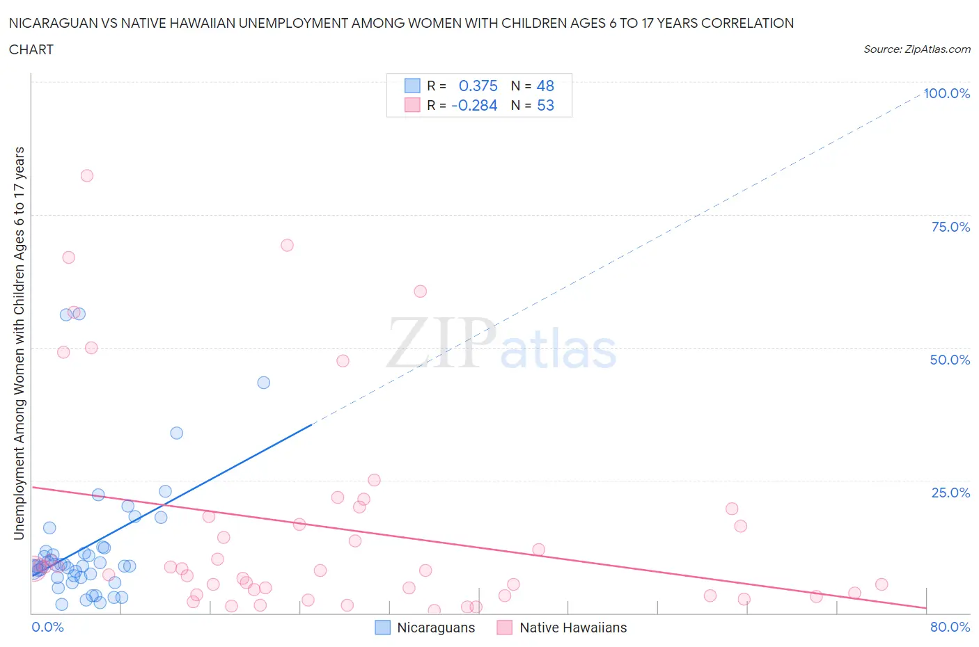 Nicaraguan vs Native Hawaiian Unemployment Among Women with Children Ages 6 to 17 years