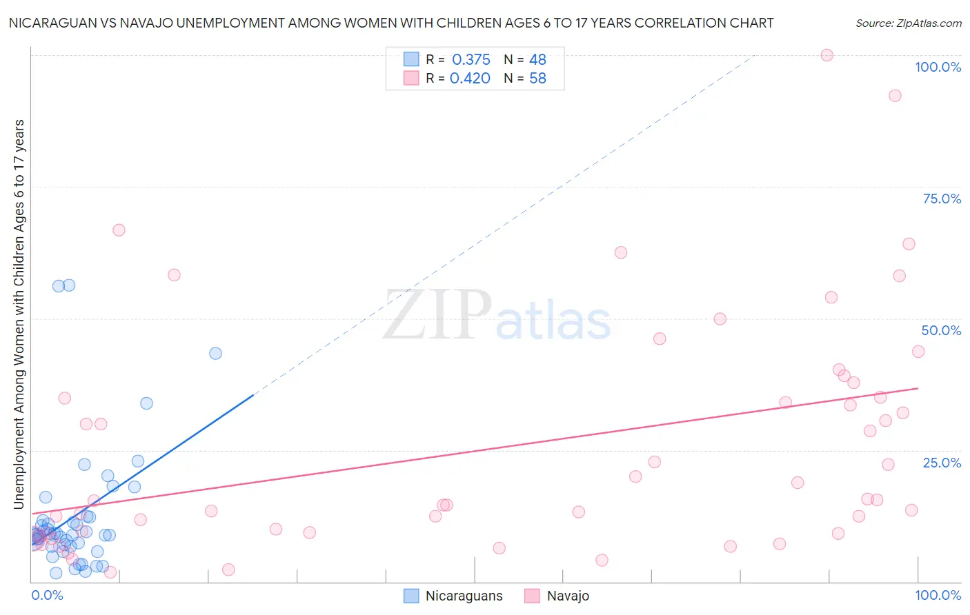 Nicaraguan vs Navajo Unemployment Among Women with Children Ages 6 to 17 years