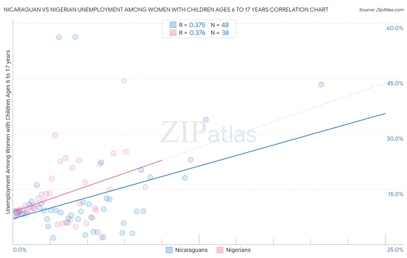 Nicaraguan vs Nigerian Unemployment Among Women with Children Ages 6 to 17 years