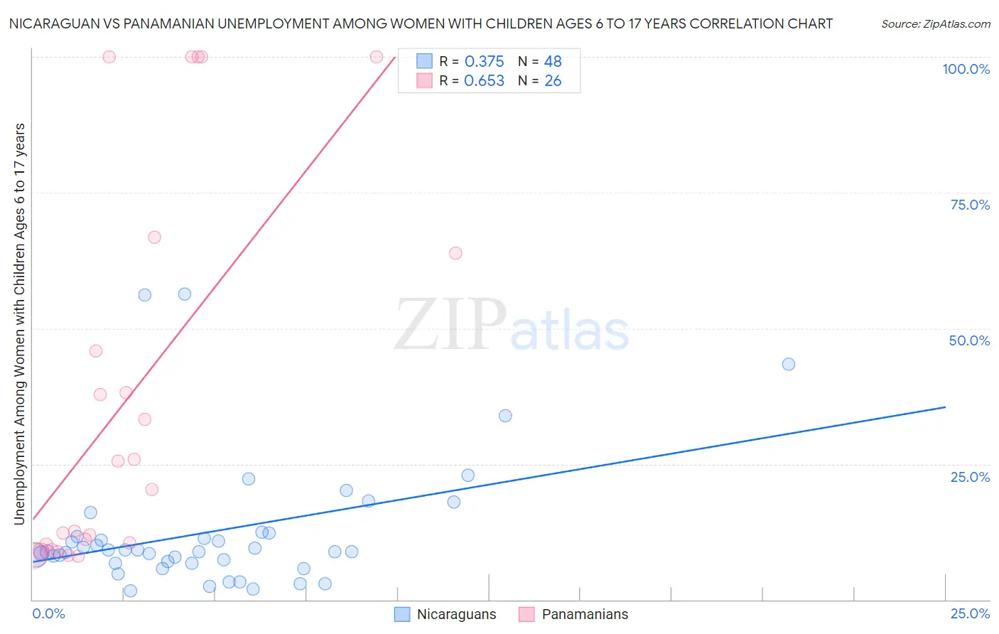 Nicaraguan vs Panamanian Unemployment Among Women with Children Ages 6 to 17 years