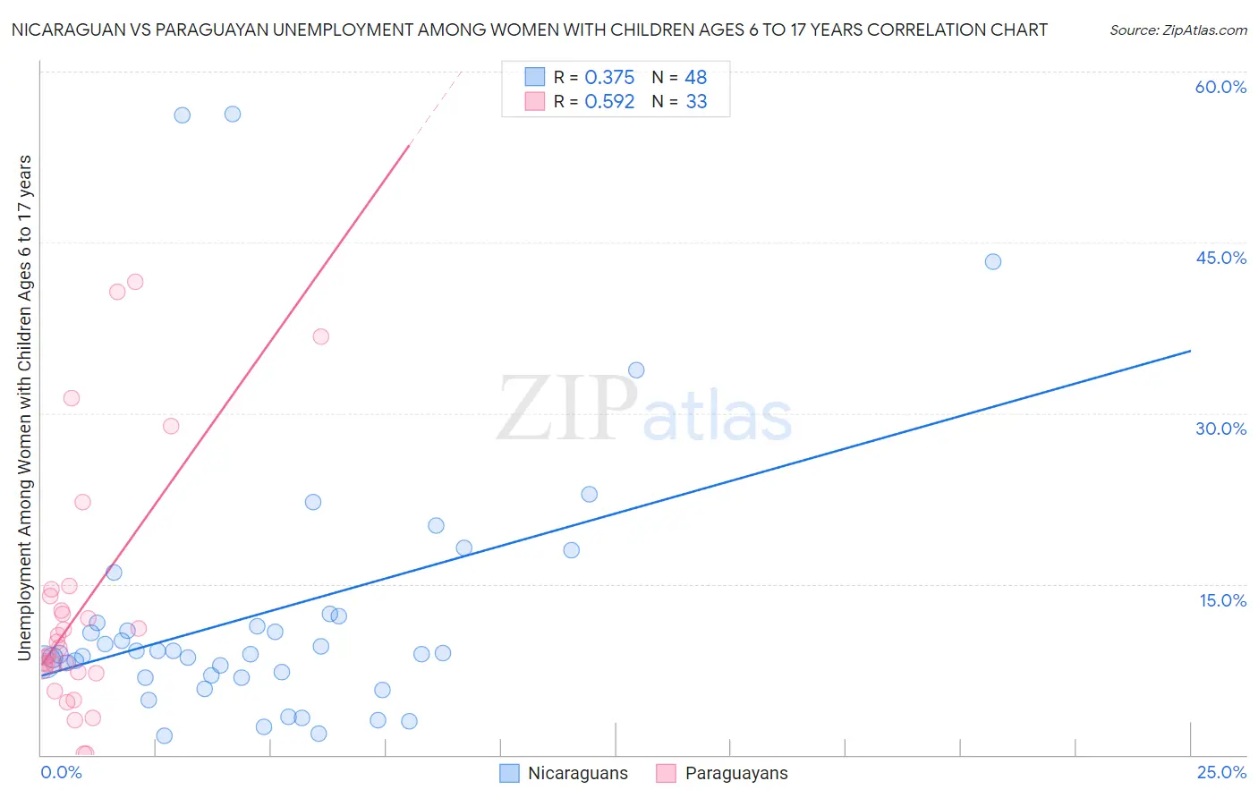 Nicaraguan vs Paraguayan Unemployment Among Women with Children Ages 6 to 17 years