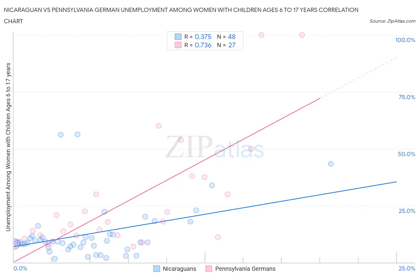 Nicaraguan vs Pennsylvania German Unemployment Among Women with Children Ages 6 to 17 years
