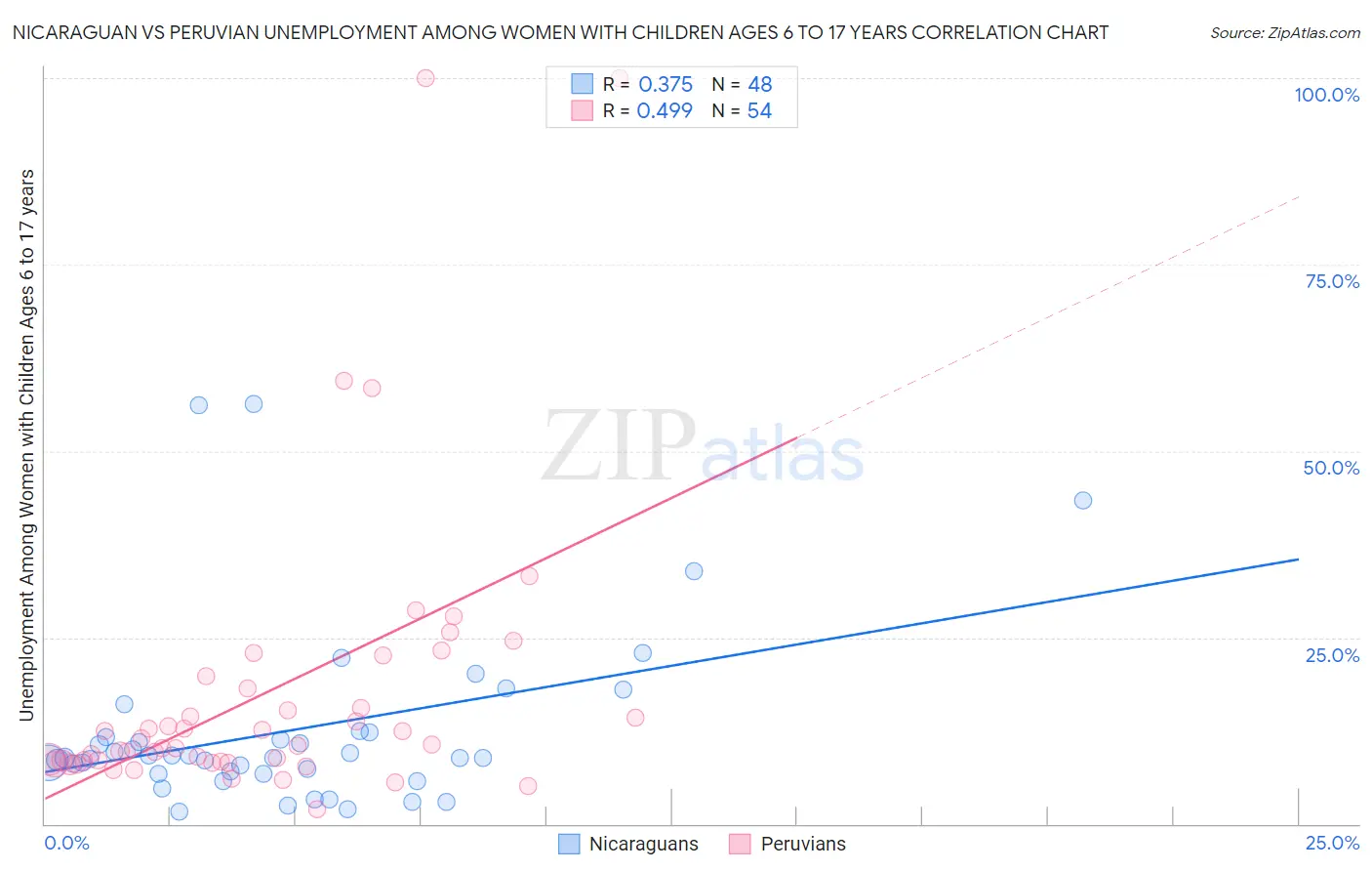 Nicaraguan vs Peruvian Unemployment Among Women with Children Ages 6 to 17 years
