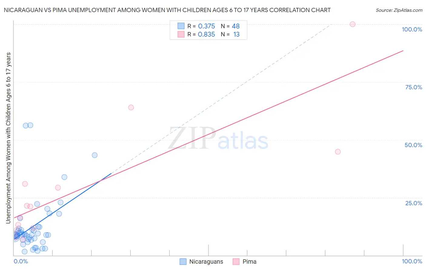 Nicaraguan vs Pima Unemployment Among Women with Children Ages 6 to 17 years