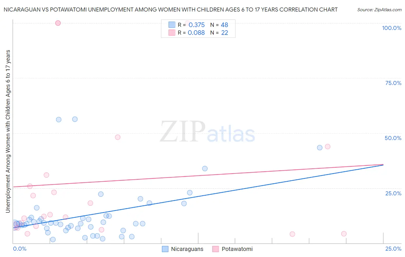 Nicaraguan vs Potawatomi Unemployment Among Women with Children Ages 6 to 17 years