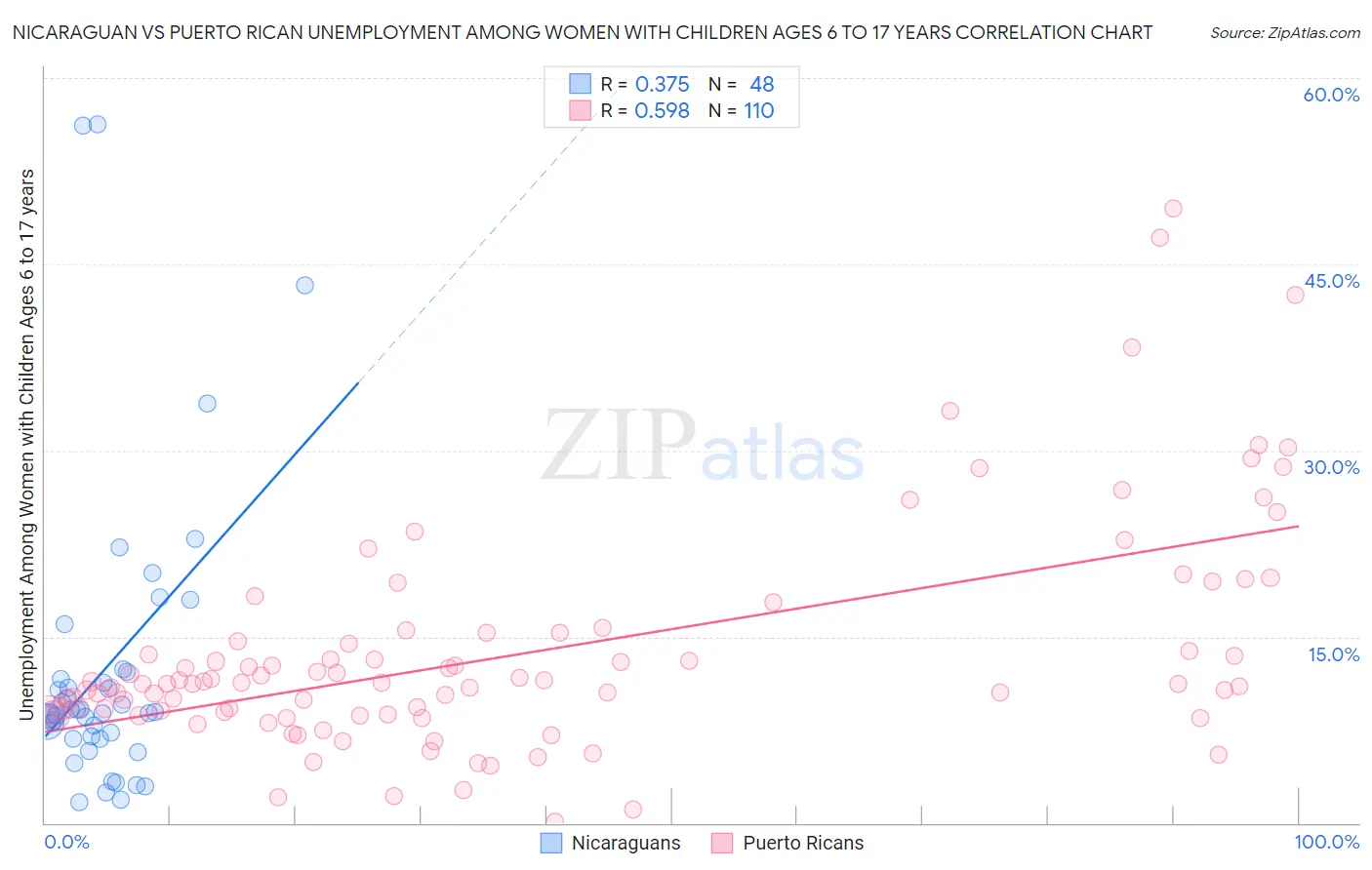 Nicaraguan vs Puerto Rican Unemployment Among Women with Children Ages 6 to 17 years