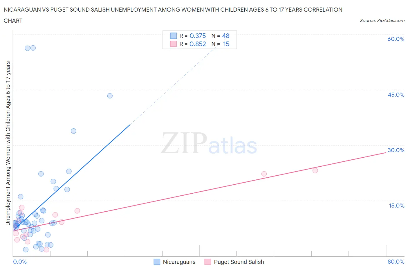 Nicaraguan vs Puget Sound Salish Unemployment Among Women with Children Ages 6 to 17 years