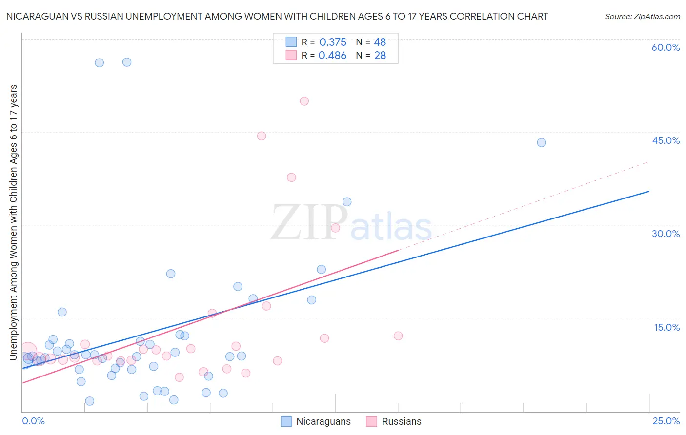 Nicaraguan vs Russian Unemployment Among Women with Children Ages 6 to 17 years
