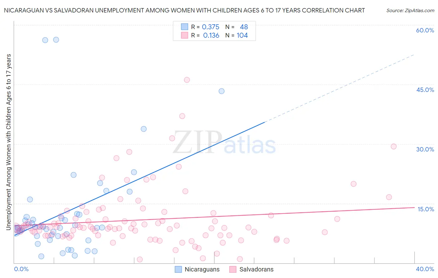 Nicaraguan vs Salvadoran Unemployment Among Women with Children Ages 6 to 17 years
