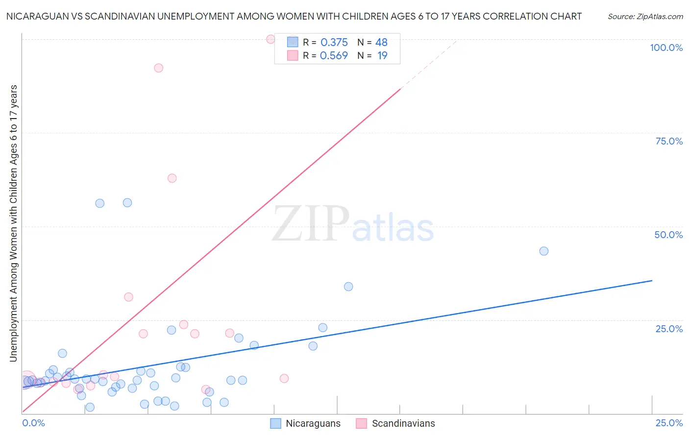 Nicaraguan vs Scandinavian Unemployment Among Women with Children Ages 6 to 17 years