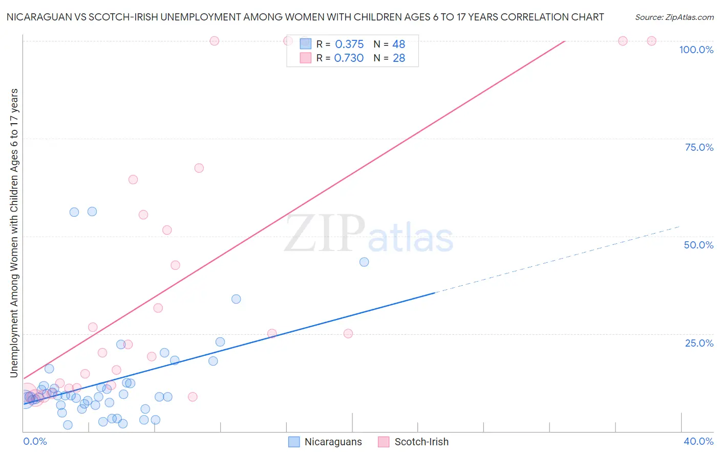 Nicaraguan vs Scotch-Irish Unemployment Among Women with Children Ages 6 to 17 years