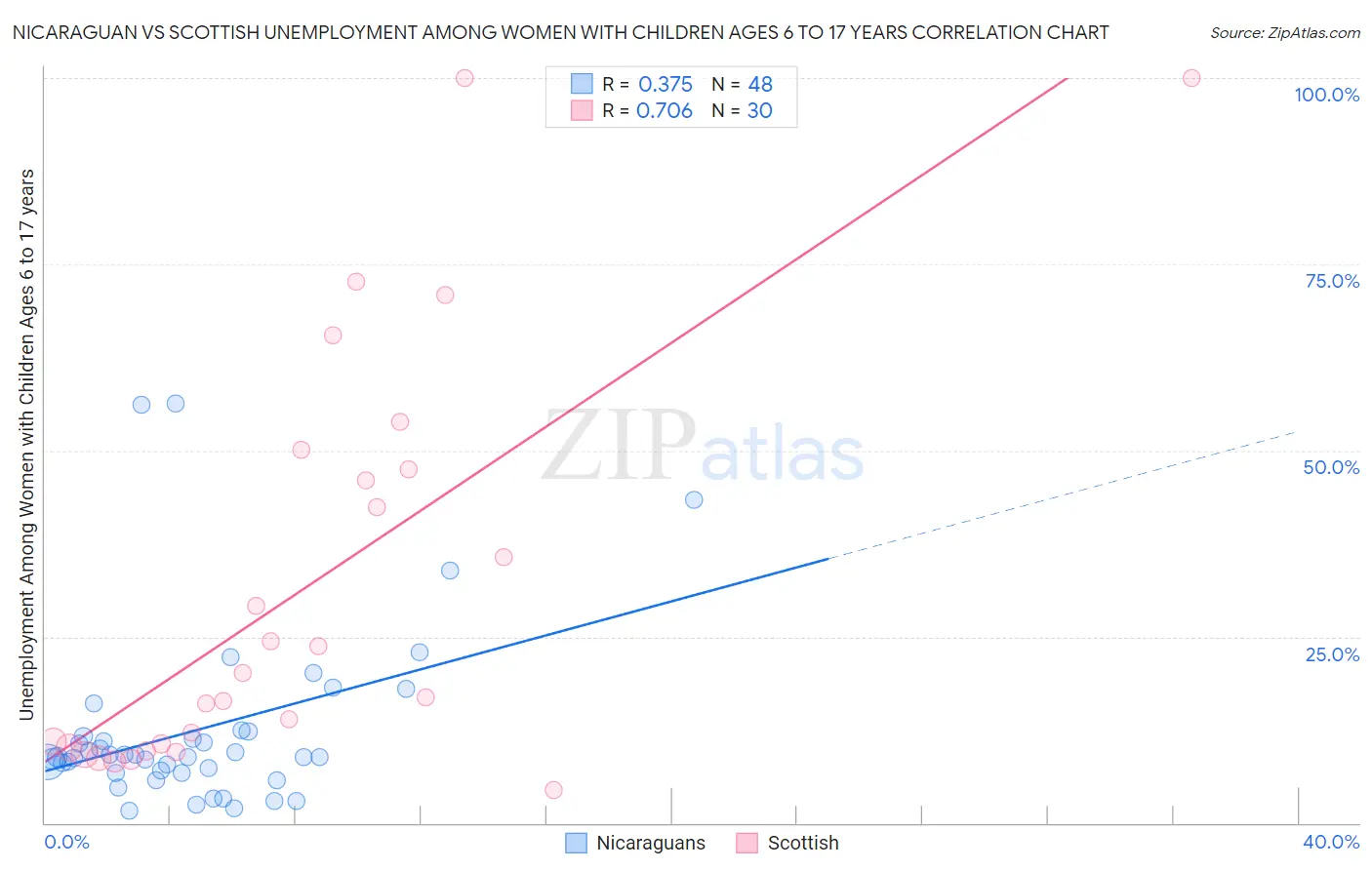 Nicaraguan vs Scottish Unemployment Among Women with Children Ages 6 to 17 years