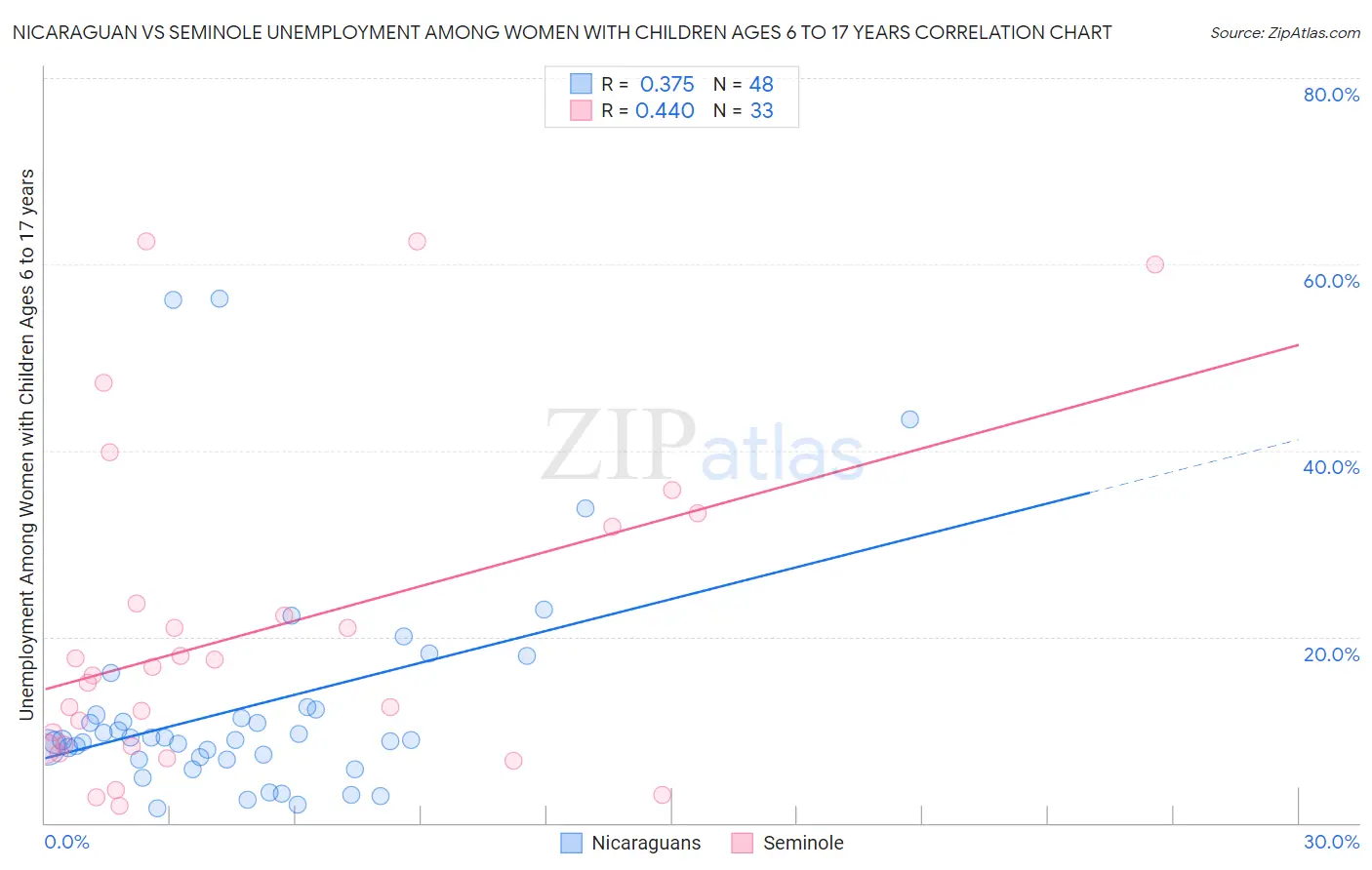Nicaraguan vs Seminole Unemployment Among Women with Children Ages 6 to 17 years