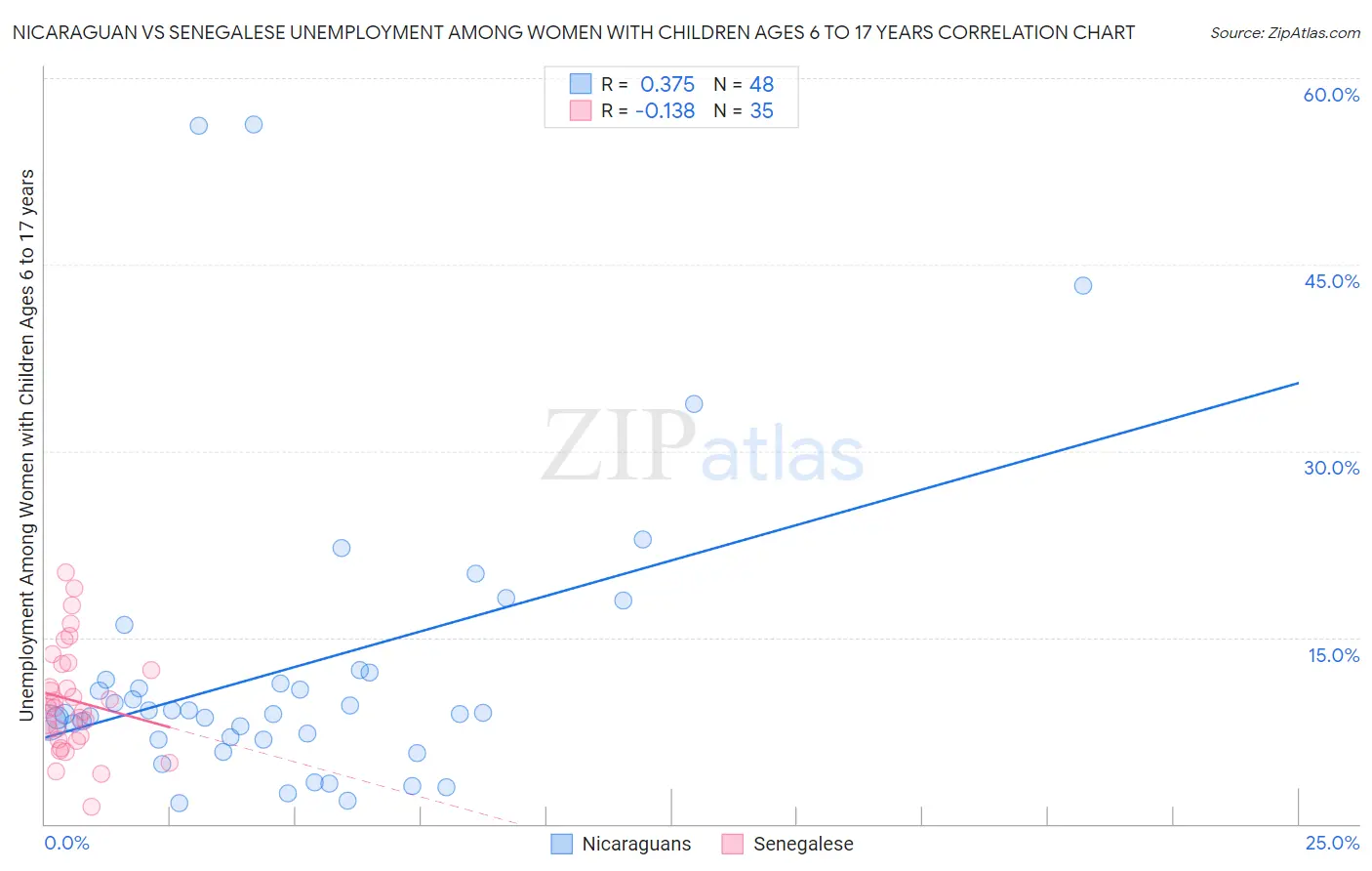 Nicaraguan vs Senegalese Unemployment Among Women with Children Ages 6 to 17 years