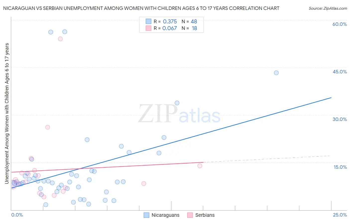 Nicaraguan vs Serbian Unemployment Among Women with Children Ages 6 to 17 years