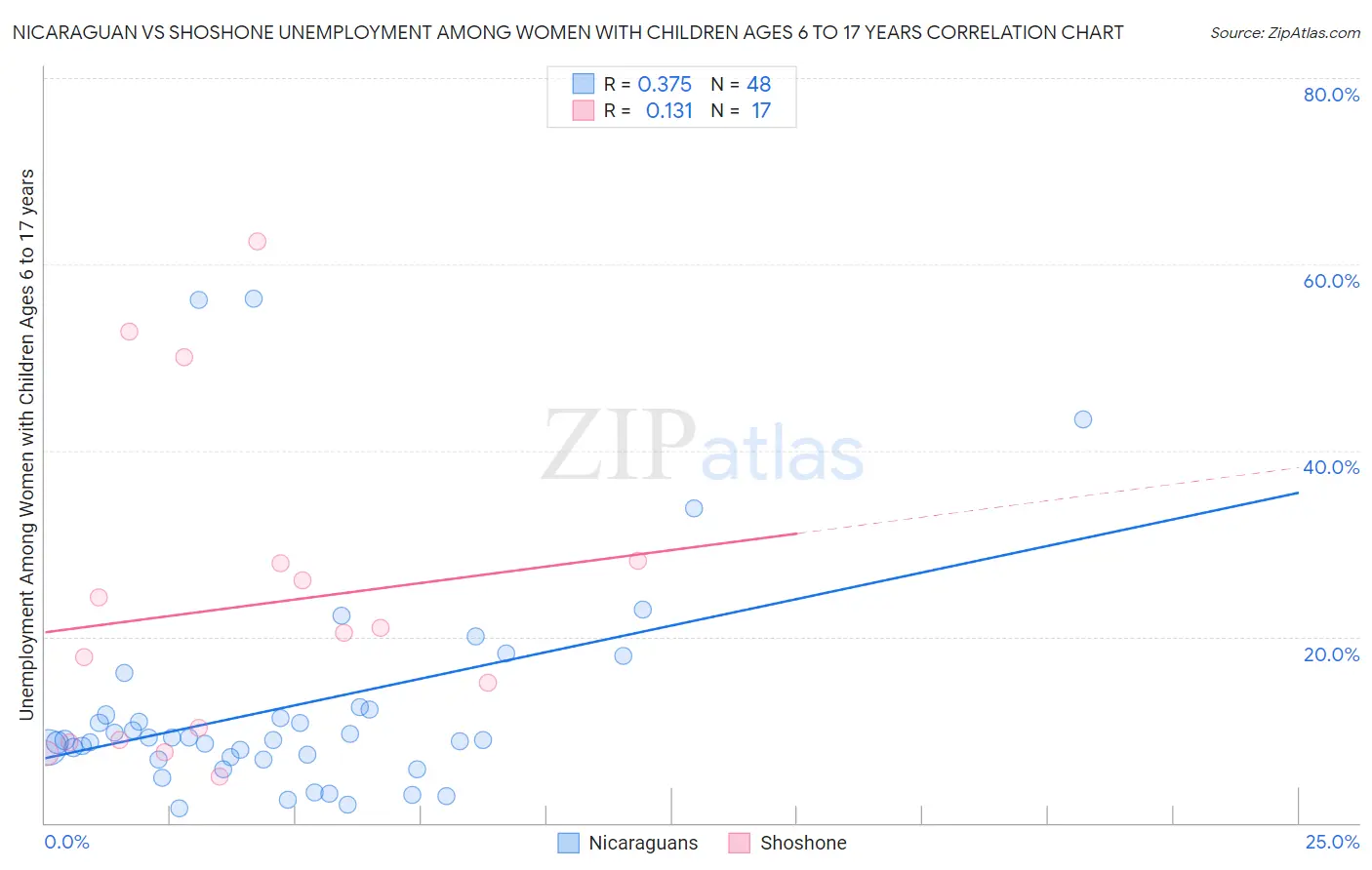 Nicaraguan vs Shoshone Unemployment Among Women with Children Ages 6 to 17 years