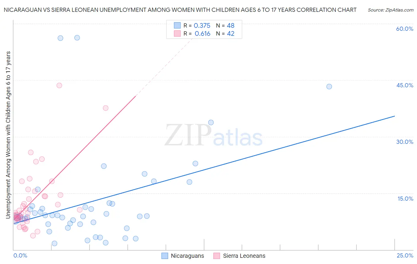Nicaraguan vs Sierra Leonean Unemployment Among Women with Children Ages 6 to 17 years