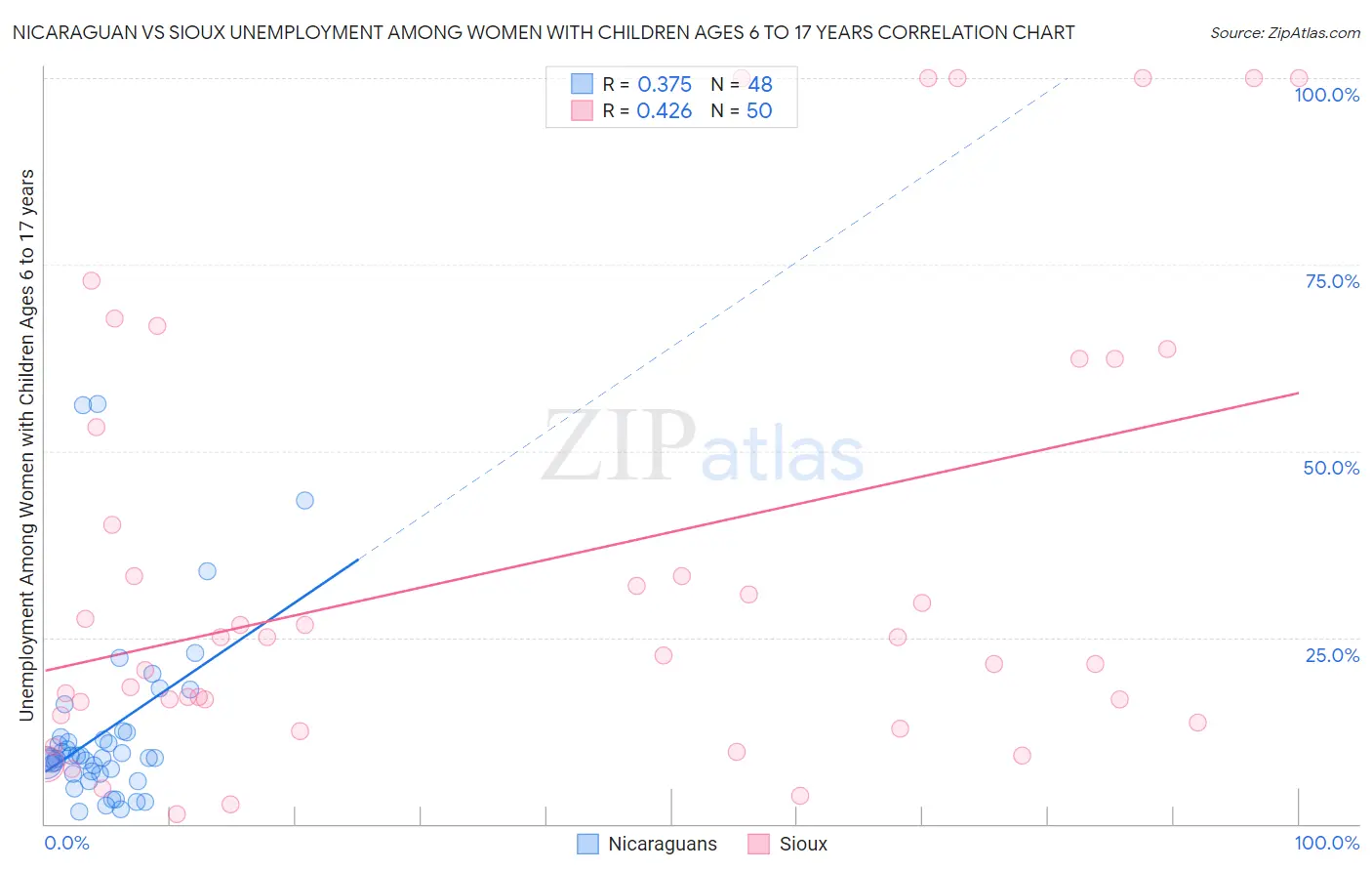 Nicaraguan vs Sioux Unemployment Among Women with Children Ages 6 to 17 years