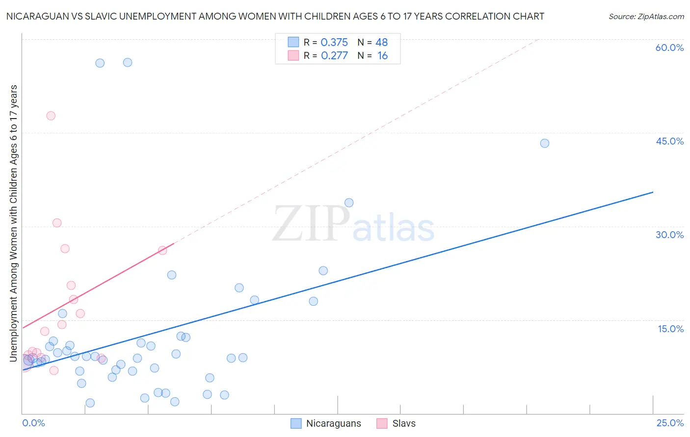 Nicaraguan vs Slavic Unemployment Among Women with Children Ages 6 to 17 years