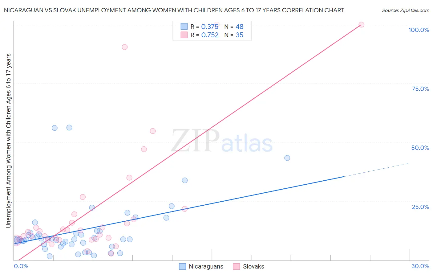 Nicaraguan vs Slovak Unemployment Among Women with Children Ages 6 to 17 years