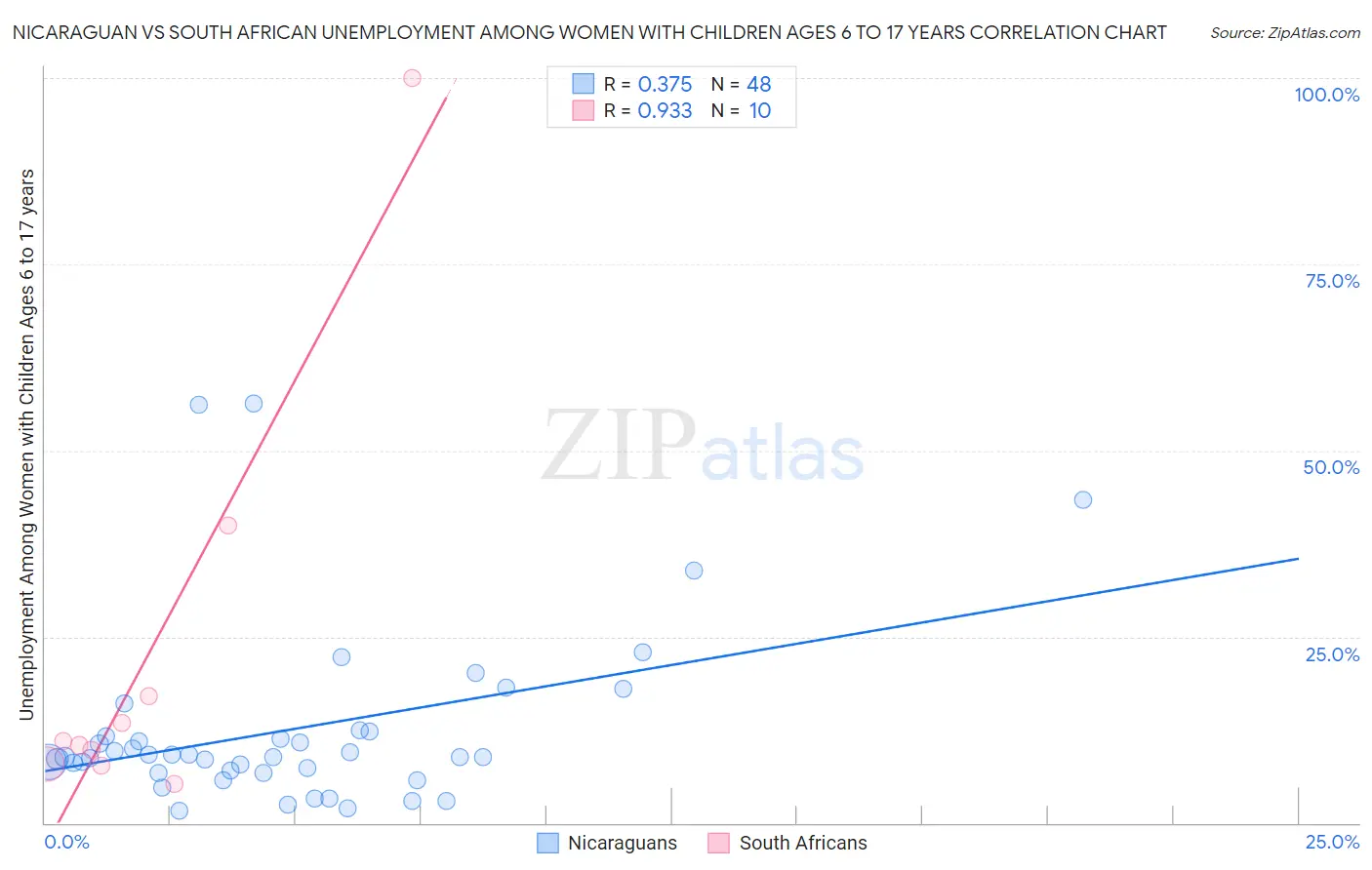 Nicaraguan vs South African Unemployment Among Women with Children Ages 6 to 17 years