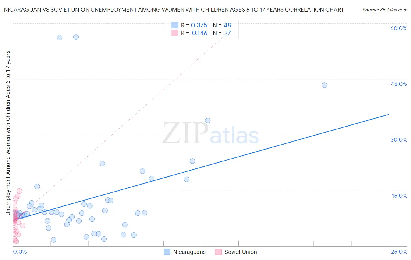Nicaraguan vs Soviet Union Unemployment Among Women with Children Ages 6 to 17 years