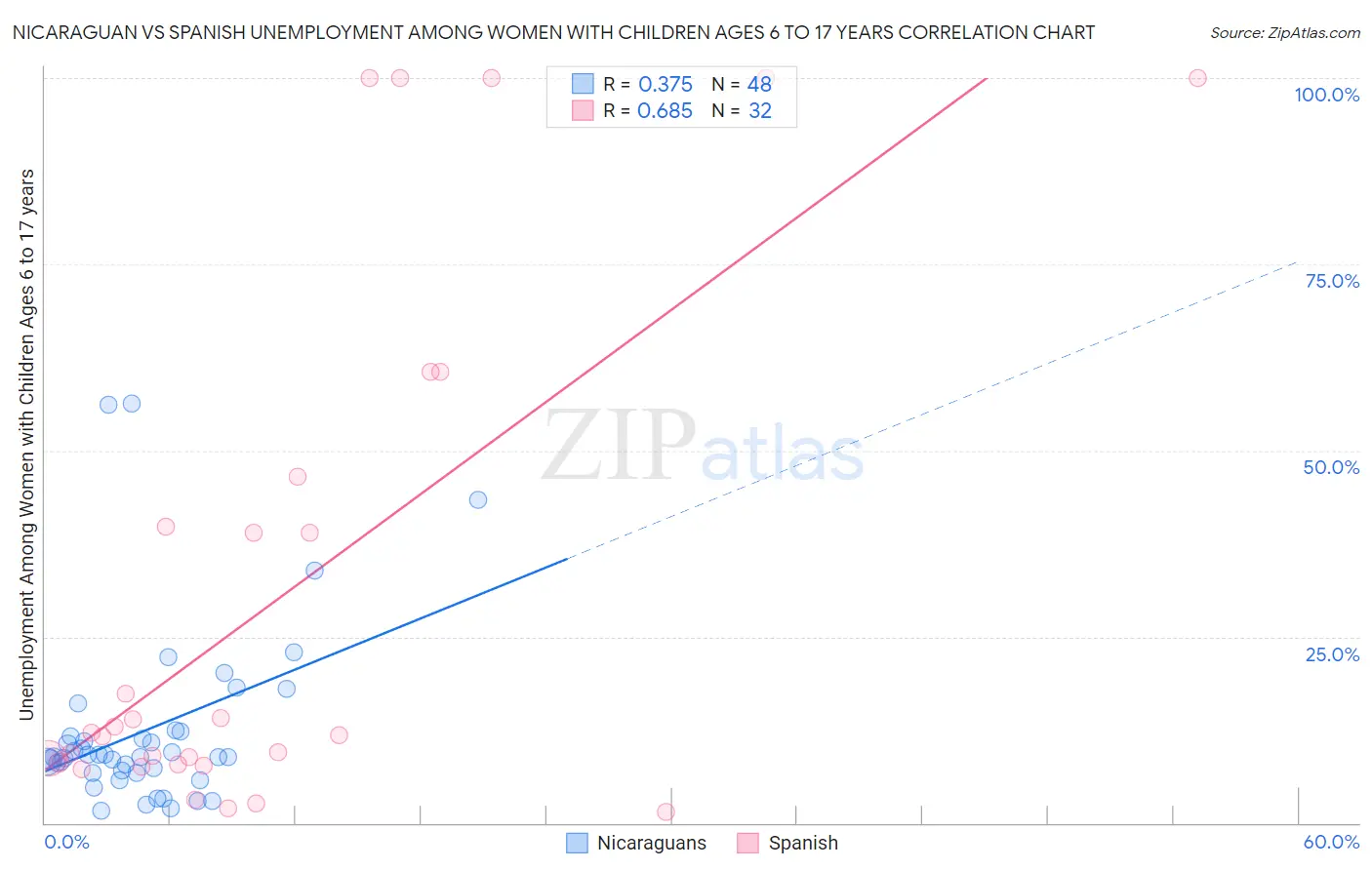 Nicaraguan vs Spanish Unemployment Among Women with Children Ages 6 to 17 years