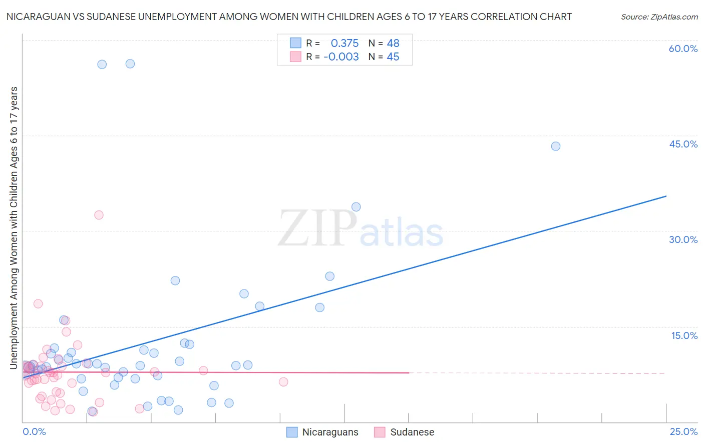 Nicaraguan vs Sudanese Unemployment Among Women with Children Ages 6 to 17 years