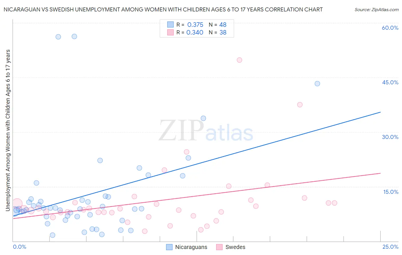 Nicaraguan vs Swedish Unemployment Among Women with Children Ages 6 to 17 years