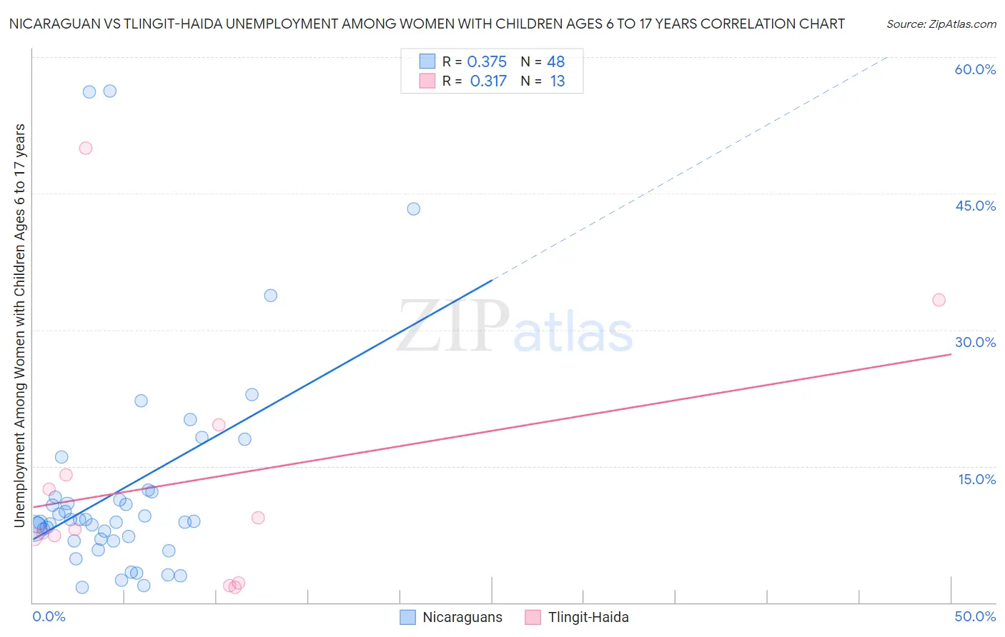 Nicaraguan vs Tlingit-Haida Unemployment Among Women with Children Ages 6 to 17 years