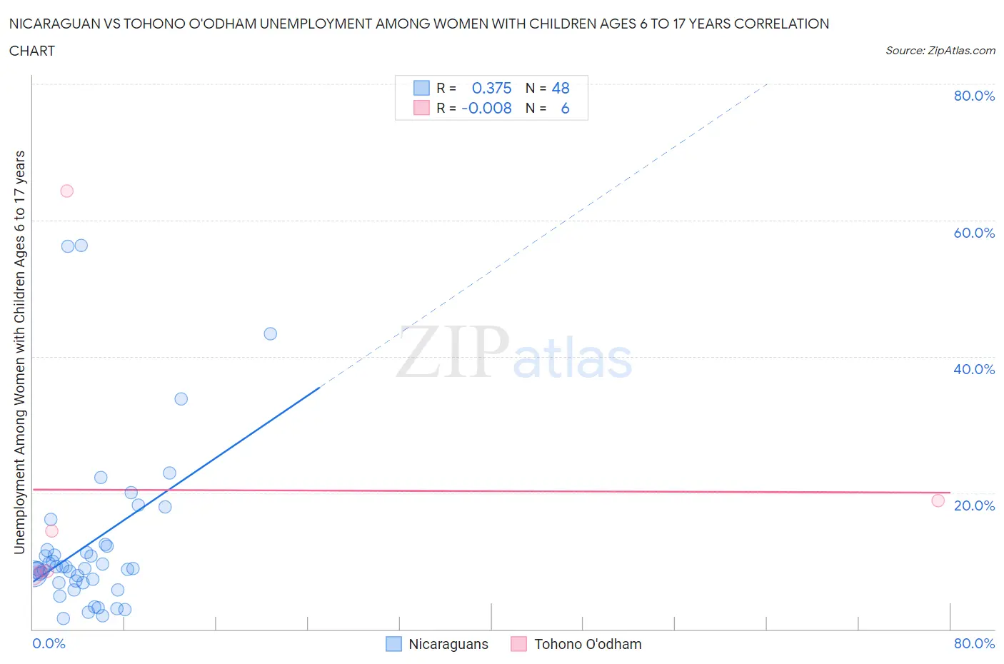 Nicaraguan vs Tohono O'odham Unemployment Among Women with Children Ages 6 to 17 years